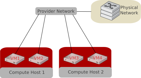 Diagram showing VMs on compute hosts connected directly to a Calico provider network with access to the physical network